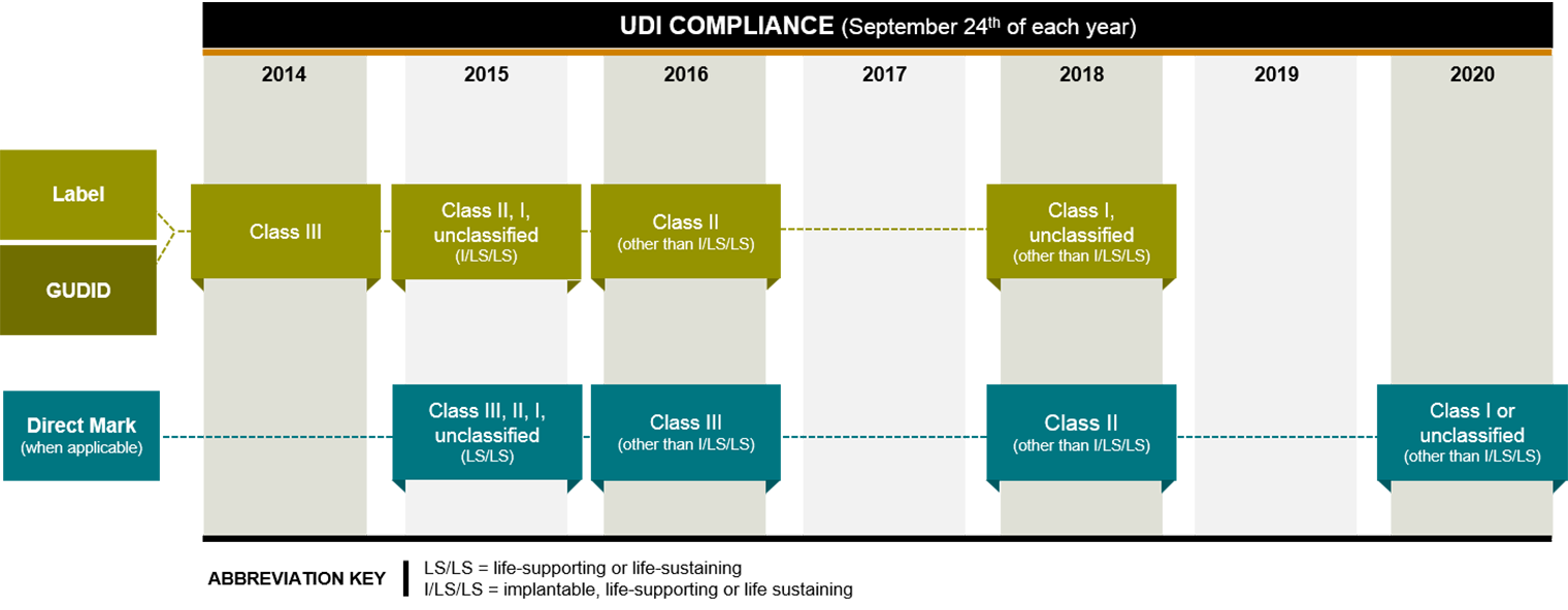 UDI Compliance